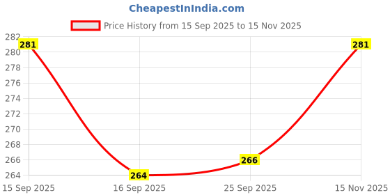 flipkart.com vamaleathers Heavy Duty Choke Cuban Chain Dog & Cat Collar & Chain vamaleathers Price History Graph from 15 Sep 2025 to 15 Nov 2025