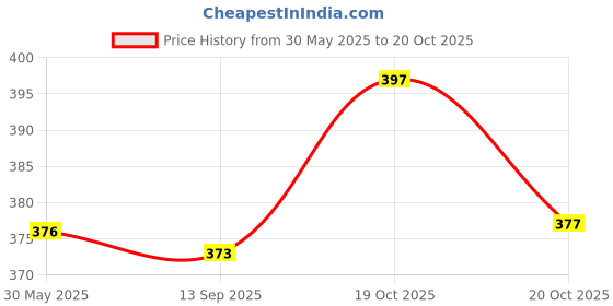flipkart.com vamaleathers Rope Leash -Strong & Comfortable -Heavy Duty Solid Brass Hook for Small Size Dog 160 cm Dog & Cat Chain Leash vamaleathers Price History Graph from 30 May 2025 to 20 Oct 2025
