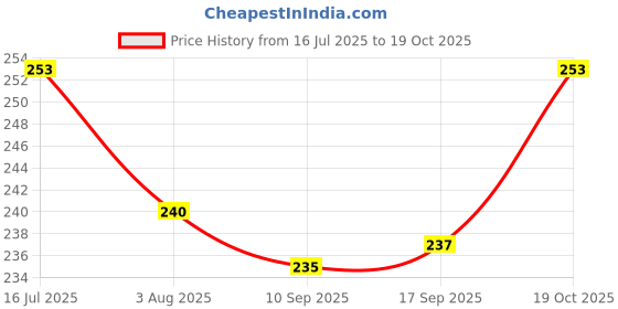 flipkart.com vamaleathers Slip Leash with Adjustable Stopper. Attractive Nylon Rope with Leather Trimmings 155 cm Dog Cord Leash vamaleathers Price History Graph from 16 Jul 2025 to 19 Oct 2025