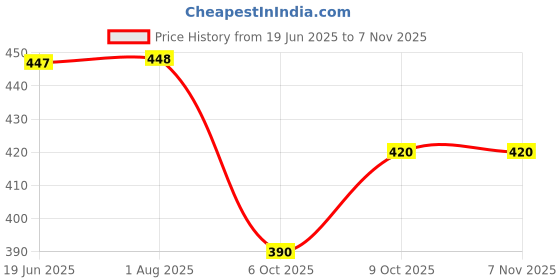 flipkart.com paljji handicrafts Vamana Guntalu / Pallanghuzi / Mancala Wooden Board Game/ with 70 Cowrie Shells Educational Board Games paljji handicrafts Price History Graph from 19 Jun 2025 to 7 Nov 2025
