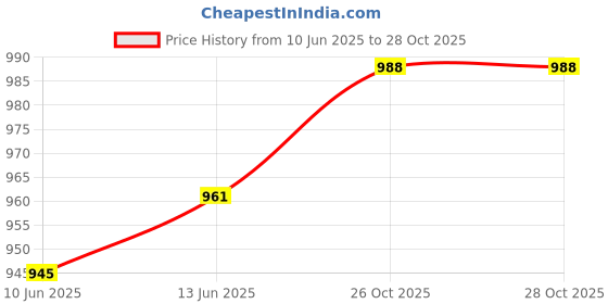 flipkart.com vamas-the designer blouses Square Neck Women Blouse vamas-the designer blouses Price History Graph from 10 Jun 2025 to 27 Oct 2025