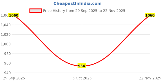 flipkart.com vamero Camphor Kapoor Cone Air Freshener - Original & Levender fragrance - Pack of 4, Potpourri vamero Price History Graph from 29 Sep 2025 to 22 Nov 2025