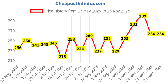 flipkart.com vamero Camphor Kapoor Cone Air Freshener - Original Bhimseni fragrance - Pack of 1, Potpourri vamero Price History Graph from 13 May 2025 to 25 Nov 2025