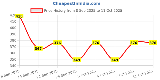 flipkart.com Vamicon Blue, Red Plastic Hanging Lantern vamicon Price History Graph from 8 Sep 2025 to 11 Oct 2025