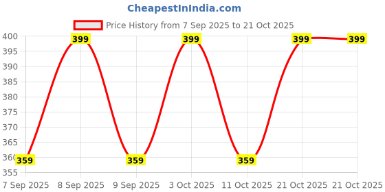 flipkart.com vamkora Women Grey Wristlet vamkora Price History Graph from 7 Sep 2025 to 21 Oct 2025