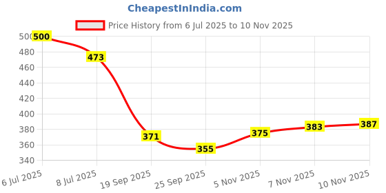 flipkart.com vamos Flourascent Skating Protection Kit - Helmet || Elbow || Knee || Hand Guard Pink Skating Kit vamos Price History Graph from 6 Jul 2025 to 10 Nov 2025
