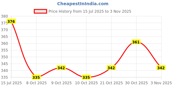 flipkart.com dfender Vampire Boxing Mouth Guard dfender Price History Graph from 15 Jul 2025 to 3 Nov 2025