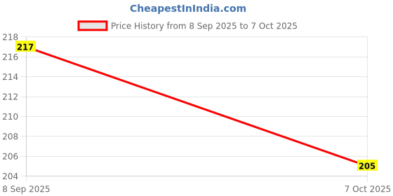 flipkart.com vampit Car Freshener Citrus Car/Car Perfumes Hanging Accessories Diffuser vampit Price History Graph from 8 Sep 2025 to 7 Oct 2025