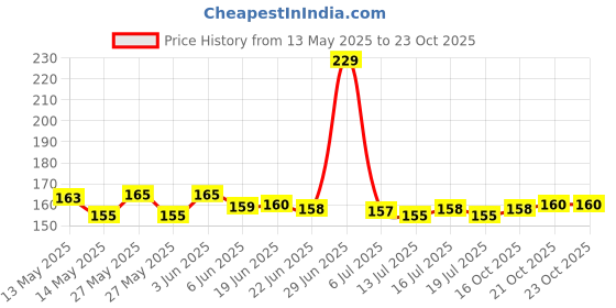 flipkart.com VAMSUM VSRC0002 Waterproof, Dust Proof Laptop Bag Cover, School Bag Cover, Luggage Bag Cover, Trekking Bag Cover Price History Graph from 13 May 2025 to 22 Oct 2025
