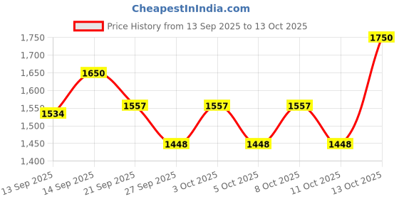 flipkart.com vamsy Pack of 6 Brass Brass Coffee Dabara Set ( 6 Pair) vamsy Price History Graph from 13 Sep 2025 to 13 Oct 2025