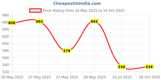 flipkart.com vamsy STAINLESS STEEL Coffee Filter/ SIZE 4 Coffee Filter for 4 to 5 Cups for Tasting at Home 5 Cups Coffee Maker vamsy Price History Graph from 16 May 2025 to 18 Oct 2025