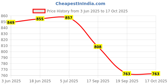 flipkart.com vamsy VBCF-00100 Indian Coffee Filter vamsy Price History Graph from 3 Jun 2025 to 15 Oct 2025