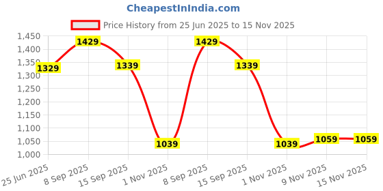 flipkart.com van heusen 2023 Edition Analog Watch- For Women VH000008G van heusen Price History Graph from 25 Jun 2025 to 13 Nov 2025