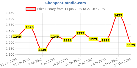 flipkart.com van heusen 2023 Edition Analog Watch - For Women VH000008H van heusen Price History Graph from 11 Jun 2025 to 27 Oct 2025