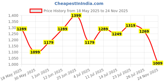 flipkart.com van heusen 2023 Edition Analog Watch- For Women VH000008I van heusen Price History Graph from 18 May 2025 to 24 Nov 2025