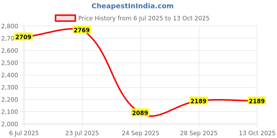 flipkart.com van heusen 2023 Edition Analog Watch - For Women VH000051B van heusen Price History Graph from 6 Jul 2025 to 13 Oct 2025