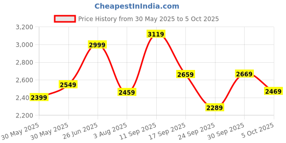 flipkart.com van heusen 2023 Edition Analog Watch - For Women VH000053B van heusen Price History Graph from 30 May 2025 to 5 Oct 2025