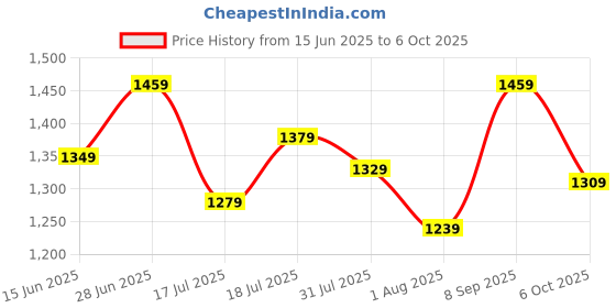 flipkart.com van heusen 2023 Edition Analog Watch - For Women VH000054A van heusen Price History Graph from 15 Jun 2025 to 6 Oct 2025