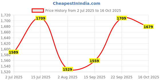 flipkart.com van heusen 3.52 L Backpack VWSS25SMU0275 van heusen Price History Graph from 2 Jul 2025 to 16 Oct 2025