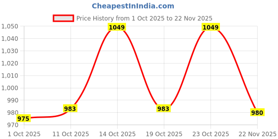 flipkart.com van heusen Allover Print And Functional Pocket Women Printed Black Track Pants van heusen Price History Graph from 1 Oct 2025 to 22 Nov 2025
