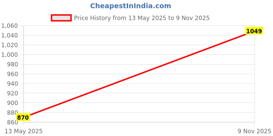 flipkart.com van heusen Allover Print And Functional Pocket Women Printed Multicolor Track Pants van heusen Price History Graph from 13 May 2025 to 9 Nov 2025