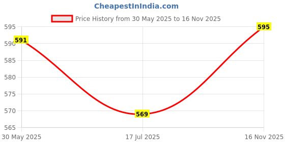 flipkart.com van heusen Allover Print And Side Pocket Printed Men Boxer van heusen Price History Graph from 30 May 2025 to 16 Nov 2025