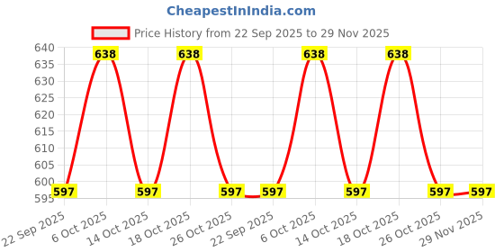 flipkart.com van heusen Allover Print And Side Pocket Printed Men Boxer van heusen Price History Graph from 22 Sep 2025 to 29 Nov 2025