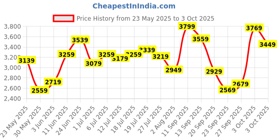 flipkart.com van heusen Analog Watch - For Men & Women VH00PR39A van heusen Price History Graph from 23 May 2025 to 3 Oct 2025