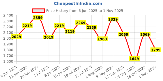 flipkart.com van heusen Analog Watch- For Men & Women VH00PR41A van heusen Price History Graph from 6 Jun 2025 to 28 Oct 2025
