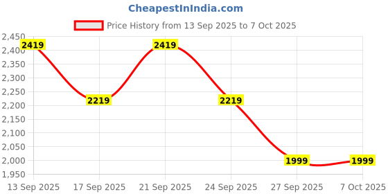 flipkart.com van heusen Analog Watch - For Men & Women VH00PR41C van heusen Price History Graph from 13 Sep 2025 to 5 Oct 2025