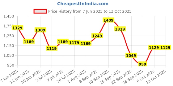 flipkart.com van heusen Analog Watch- For Women VH000001A van heusen Price History Graph from 7 Jun 2025 to 13 Oct 2025
