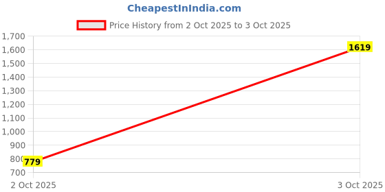 flipkart.com van heusen Analog Watch - For Women VH000001A van heusen Price History Graph from 2 Oct 2025 to 3 Oct 2025