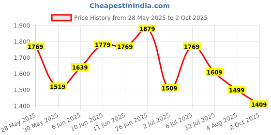 flipkart.com van heusen Analog Watch- For Women VH000002A van heusen Price History Graph from 28 May 2025 to 2 Oct 2025