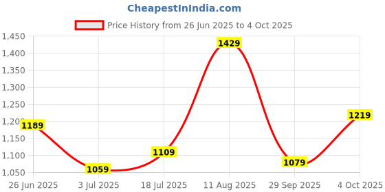 flipkart.com van heusen Analog Watch- For Women VH000007C van heusen Price History Graph from 26 Jun 2025 to 4 Oct 2025