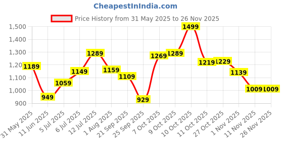 flipkart.com van heusen Analog Watch- For Women VH000007E van heusen Price History Graph from 31 May 2025 to 25 Nov 2025