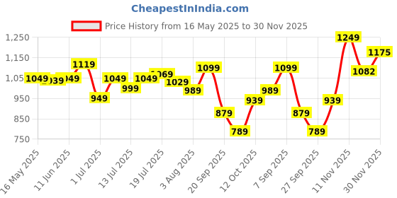 flipkart.com van heusen Analog Watch- For Women VH000008B van heusen Price History Graph from 16 May 2025 to 30 Nov 2025