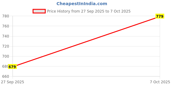 flipkart.com van heusen Analog Watch - For Women VH000008B van heusen Price History Graph from 27 Sep 2025 to 7 Oct 2025