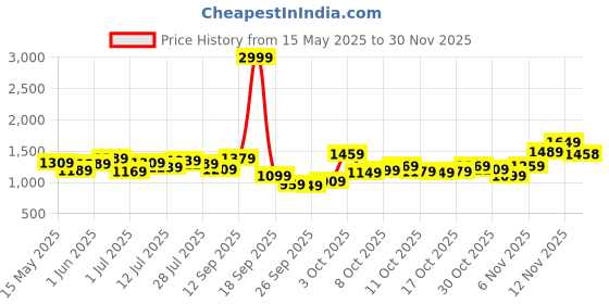 flipkart.com van heusen Analog Watch- For Women VH000008C van heusen Price History Graph from 15 May 2025 to 30 Nov 2025