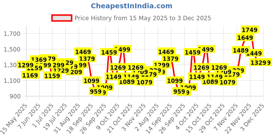flipkart.com van heusen Analog Watch- For Women VH000008D van heusen Price History Graph from 15 May 2025 to 3 Dec 2025