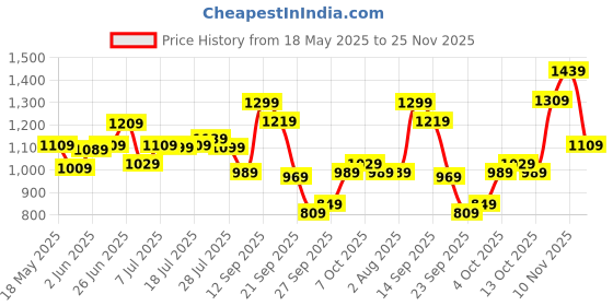 flipkart.com van heusen Analog Watch- For Women VH000010B van heusen Price History Graph from 18 May 2025 to 25 Nov 2025