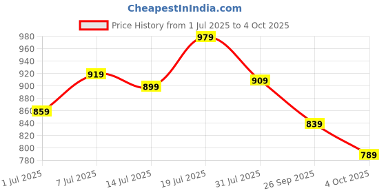 flipkart.com van heusen Analog Watch - For Women VH000011C van heusen Price History Graph from 1 Jul 2025 to 4 Oct 2025