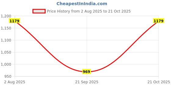 flipkart.com van heusen Analog Watch - For Women VH000011E van heusen Price History Graph from 2 Aug 2025 to 21 Oct 2025