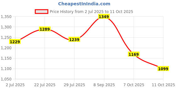 flipkart.com van heusen Analog Watch - For Women VH000039D van heusen Price History Graph from 2 Jul 2025 to 7 Oct 2025
