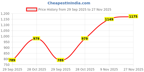 flipkart.com van heusen Analog Watch - For Women VH000042A van heusen Price History Graph from 29 Sep 2025 to 27 Nov 2025