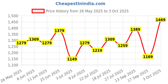 flipkart.com van heusen Analog Watch- For Women VH000042D van heusen Price History Graph from 26 May 2025 to 3 Oct 2025