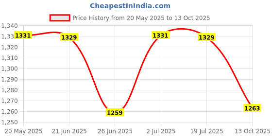 flipkart.com van heusen Athleisure Men Black Solid Smart Tech Easy Stain Release Track Pants Men Solid Black Track Pants van heusen Price History Graph from 20 May 2025 to 13 Oct 2025