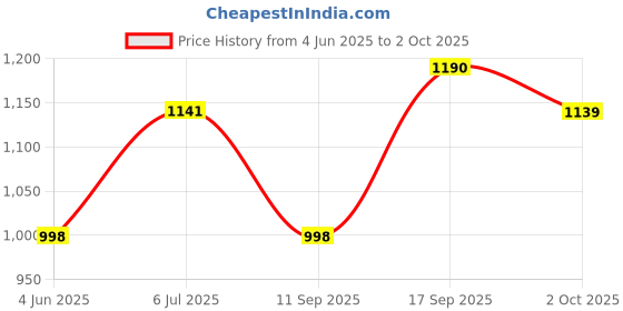 flipkart.com van heusen Athleisure Men Grey Solid Smart Tech Easy Stain Release Track Pants Men Solid Grey Track Pants van heusen Price History Graph from 4 Jun 2025 to 2 Oct 2025