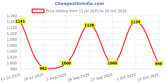 flipkart.com van heusen Athleisure Men Navy Solid Smart Tech Easy Stain Release Track Pants Men Solid Dark Blue Track Pants van heusen Price History Graph from 11 Jul 2025 to 15 Oct 2025