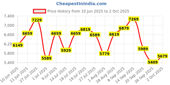 flipkart.com van heusen Automatic Analog Watch - For Men VH000033A van heusen Price History Graph from 10 Jun 2025 to 2 Oct 2025