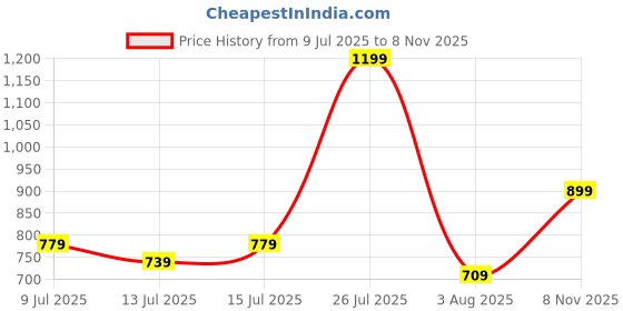flipkart.com van heusen Casual Black Clutch van heusen Price History Graph from 9 Jul 2025 to 8 Nov 2025